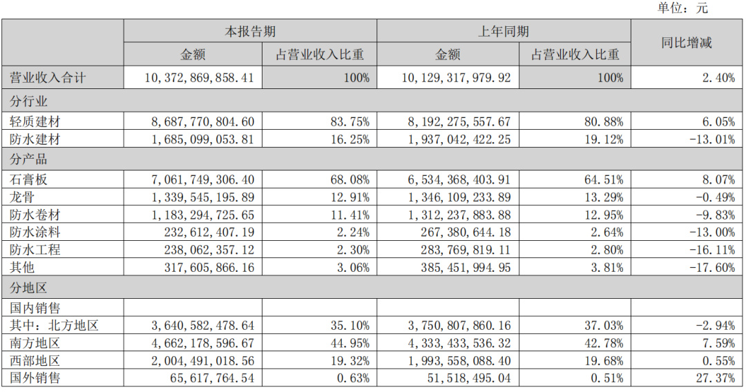 北新建材2022上半年?duì)I收103億 防水業(yè)務(wù)穩(wěn)健增長，輕質(zhì)建材彰顯龍頭韌性