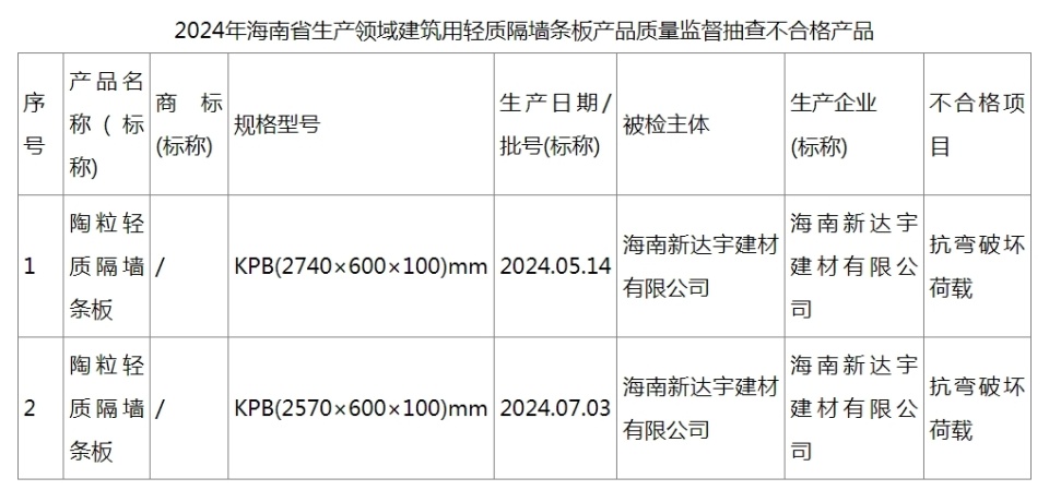 海南省抽檢建筑用輕質隔墻條板產品 兩批次產品不合格 企業經營需警惕